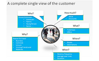 How a Single Customer View makes GDPR compliance plain sailing