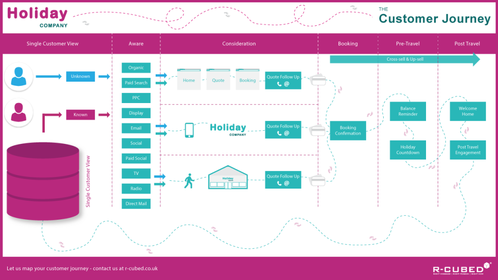 Travel customer journey example table with Single Customer View, awareness, consideration, booking, pre-travel and post travel. Table in pink and teal. 