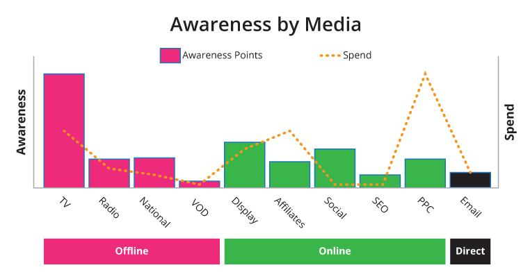 customer journey awareness by media graph in pink and green comparing different forms of media by their spend. Media included is TV, Radio, VOD, Display, Affiliates, Social, SEO, PPC, Email.