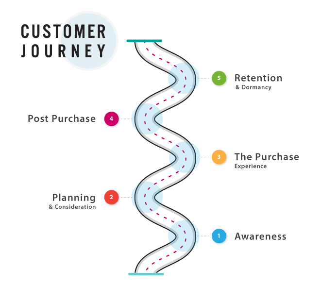 Customer Journey Road Map with 5 stages, Awareness, Planning, Purchase, Post Purchase and Retention