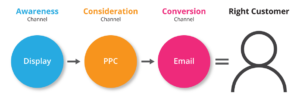 awareness consideration conversion image with three circles and a person icon. Circles are blue, orange and pink