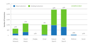 customer journey attribution graph with green and blue bars