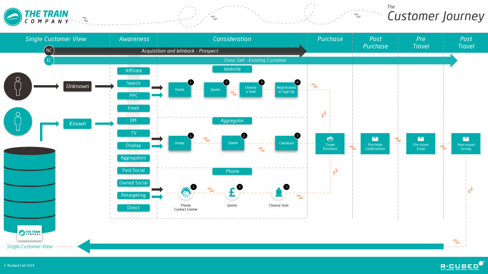 Generic train Customer Journey map