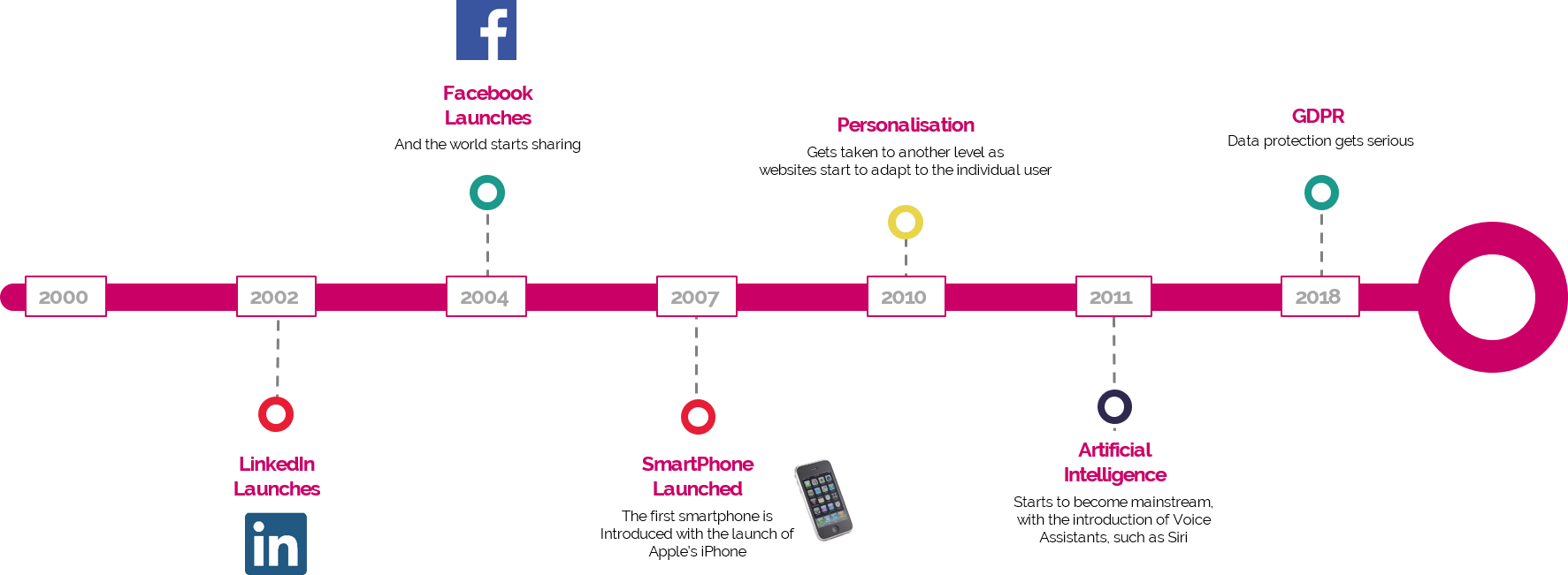 Data timeline