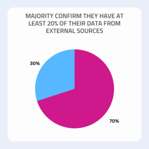 Pink and blue pie chart 70% and 30% split. Text in grey on white background reads "majority confirm they have at least 20% of their data from external sources"