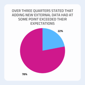 Pink and blue pie chart with 78% and 22% split. Text in grey on white background reads "over three quarters stated that adding new external data had at some point exceeded their expectations"