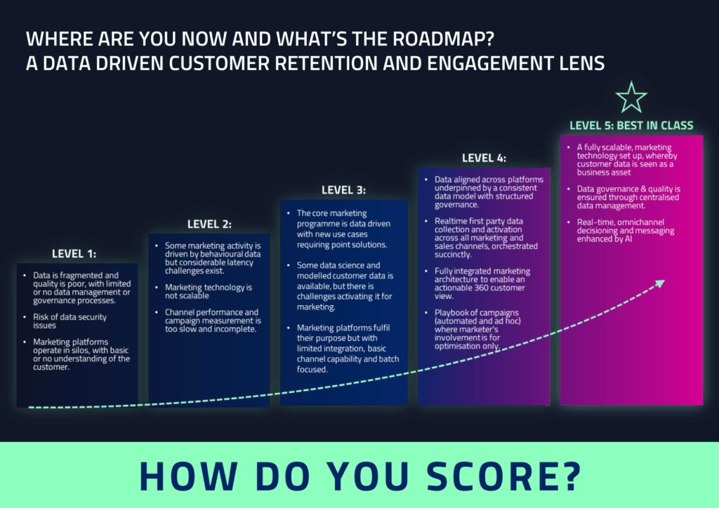 Best-in-class CRM graph, blue to pink gradient. text in blue on green background 'How do you score?'