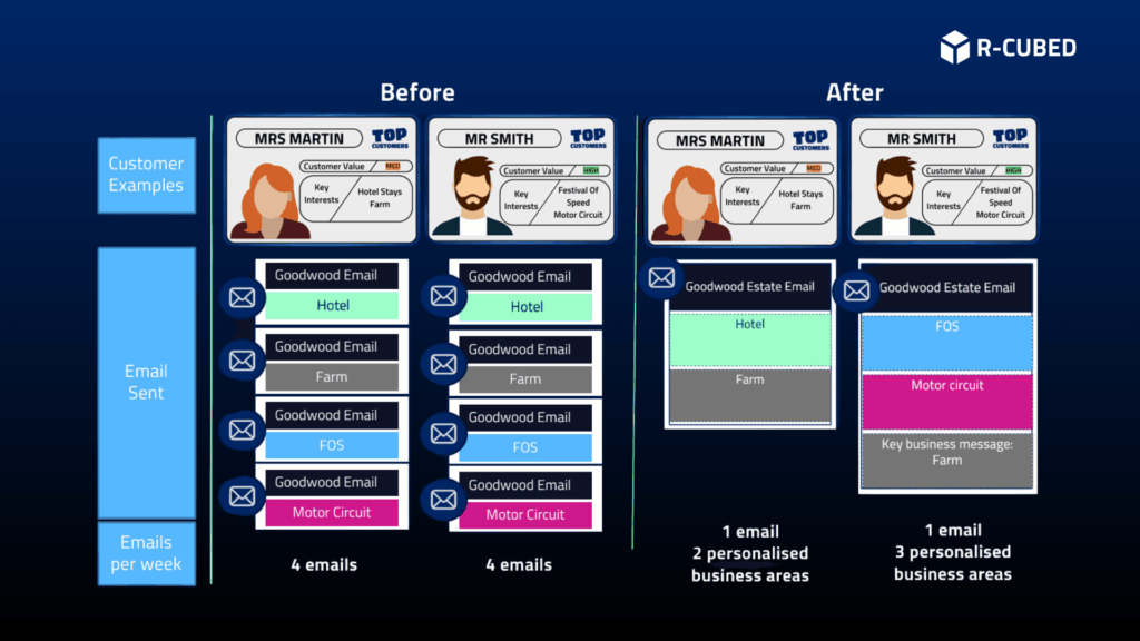 Before and After diagram of customer insights for Goodwood's Estate email. Top Trumps (Top Customers) style cards. R-cubed logo white. 