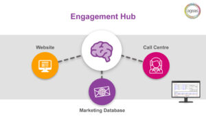 Customer engagement, Website, Call centre, marketing database, going to a brain. Ageas UK logo