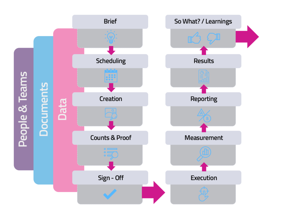 Flowchart involving the People & Teams, Documents and the Data. The steps include Brief, Scheduling, Creation, Comms & Proof, Sign off, Learnings, Results, Reporting, Measurement, Execution